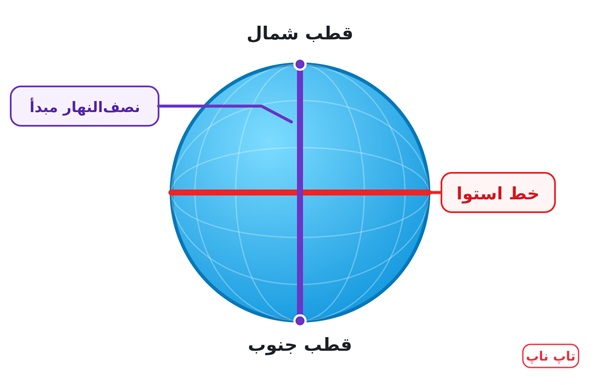 پاسخ فعالیت صفحه ۸۰ درس ۱۲ مطالعات پنجم