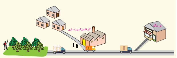 پاسخ فعالیت پایین صفحه ۴۱ درس ۸ مطالعات پنجم