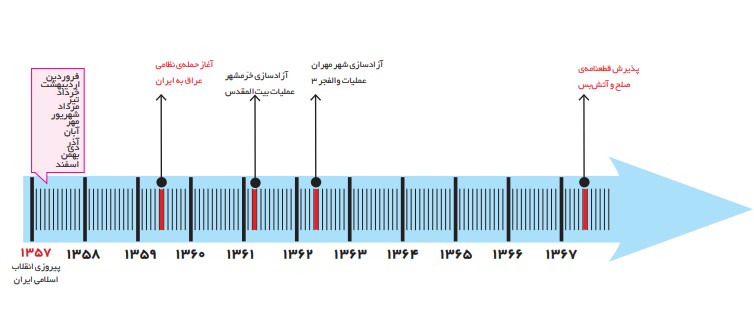 کاربرگه ی شماره ی ۲۷ (خط زمان دفاع مقدس)