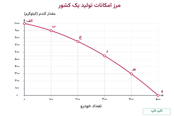 جواب فعالیت فردی در کلاس صفحه ۳۷ اقتصاد دهم