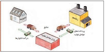 جواب فعالیت گروهی در کلاس صفحه ۴۷ اقتصاد دهم