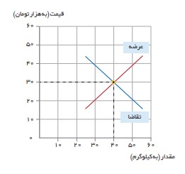 حل برای تفکر و تمرین صفحه ۵۴ درس ۵ اقتصاد دهم
